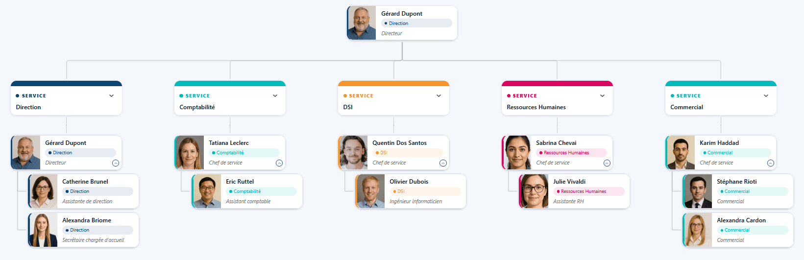 Aperçu organigramme TROMBIO